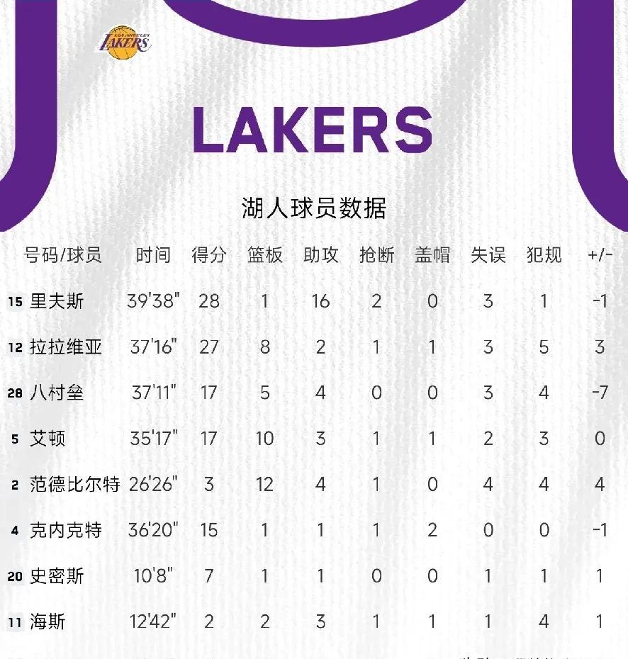 湖人缺了三大巨头，比赛快没人看了。
结果奥斯汀·里夫斯站出来，一记压哨球，全场炸