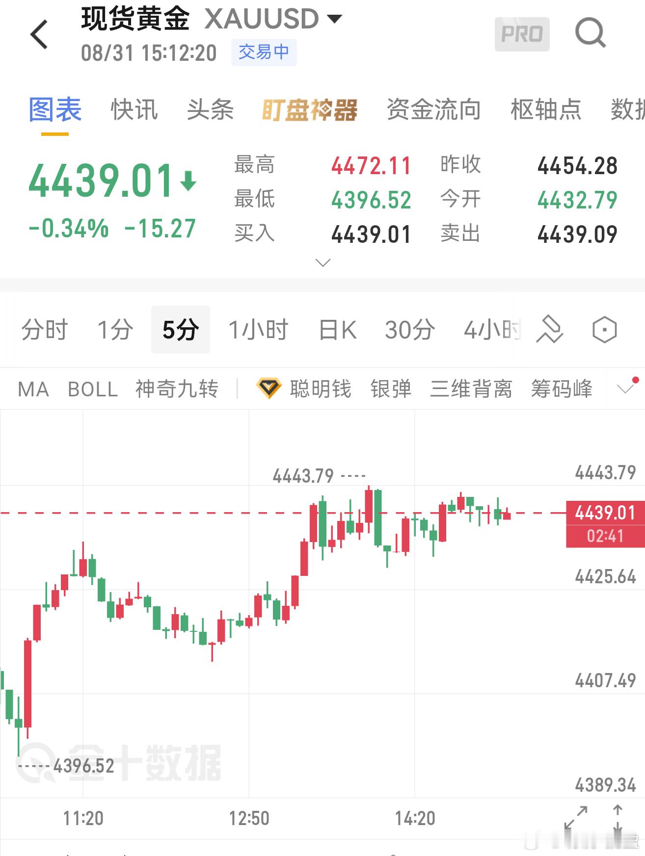 反弹就是空的机会、反弹4445附近黄金进空、目标4420、破位接空再次看4400