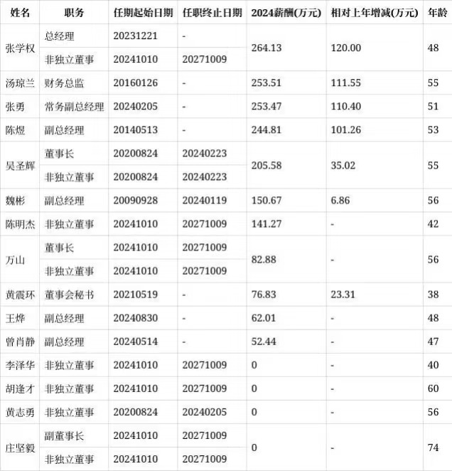总经理264.13万！佛山一国资系企业高管薪酬