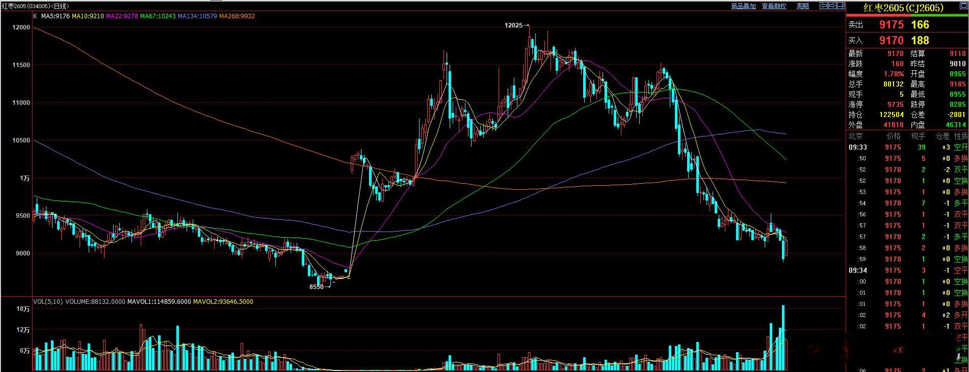 红枣列入关注！ 