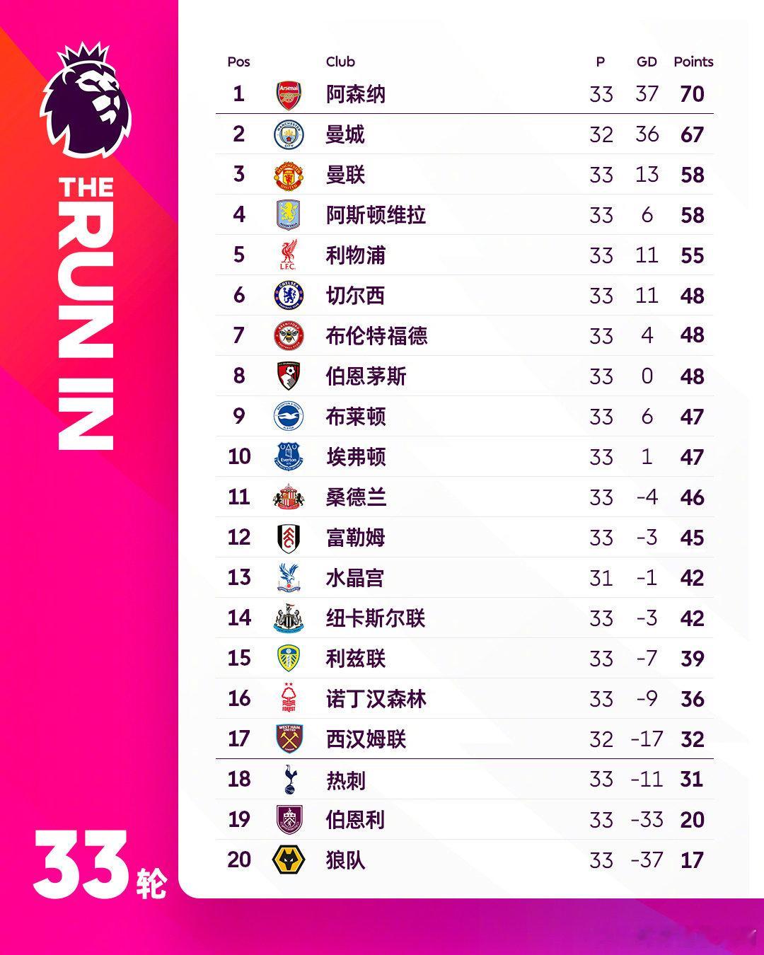2025/26赛季英超第33轮9场战罢：◉ 曼城力克阿森纳◉ 利物浦绝杀埃弗顿◉