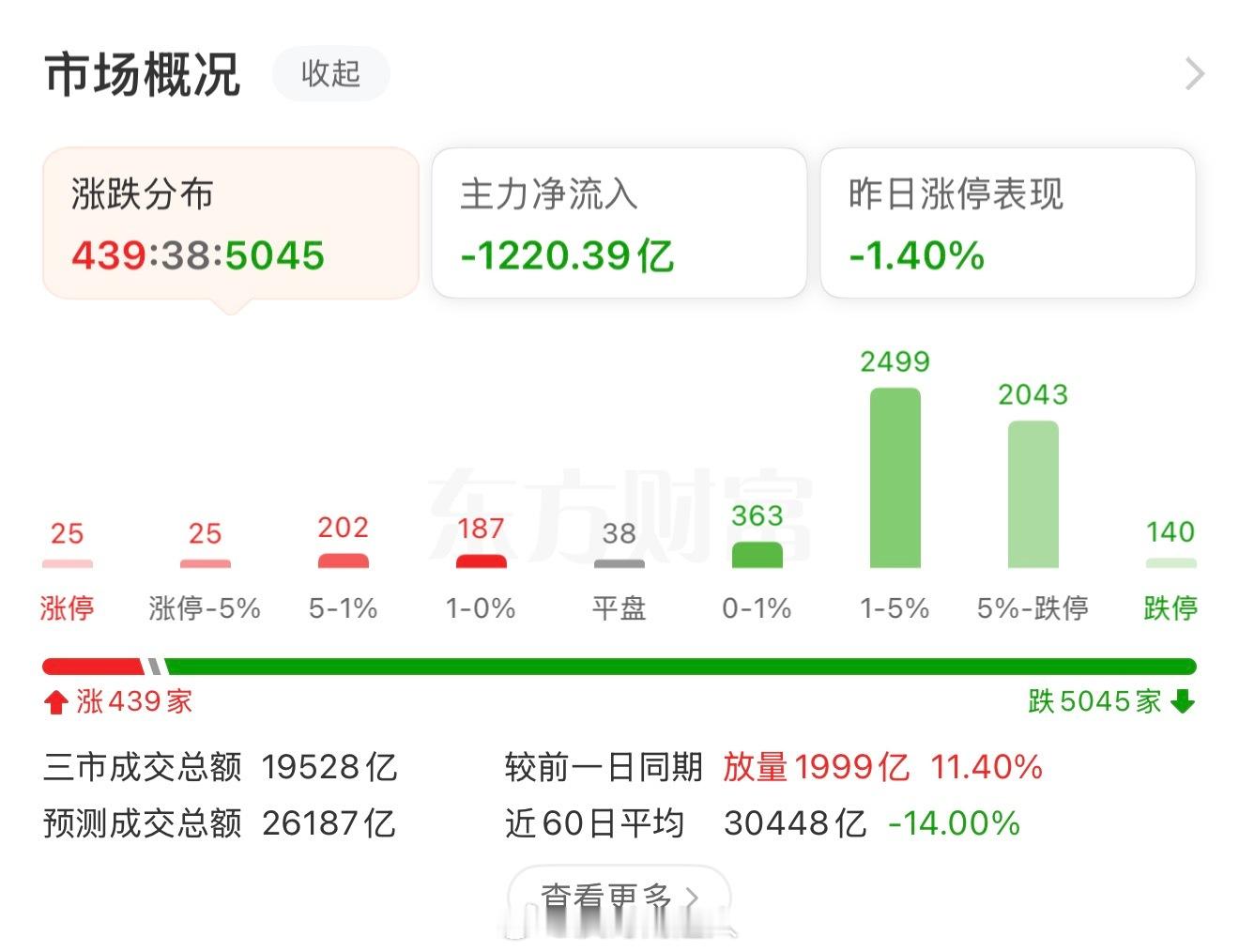 A股半日放量1219亿调整有时候亏的真的想报警