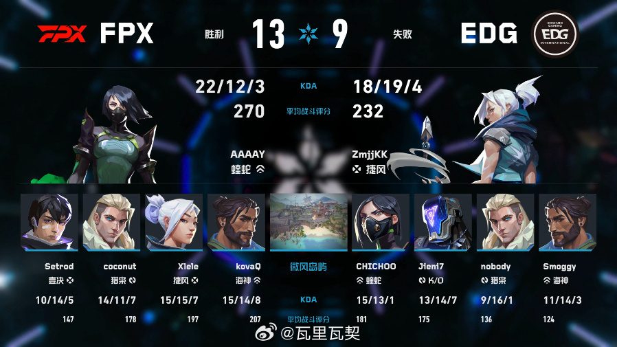 微风岛屿一局，FPX 13:9力克EDG。AAAAY操刀蝰蛇轰出270评分、22