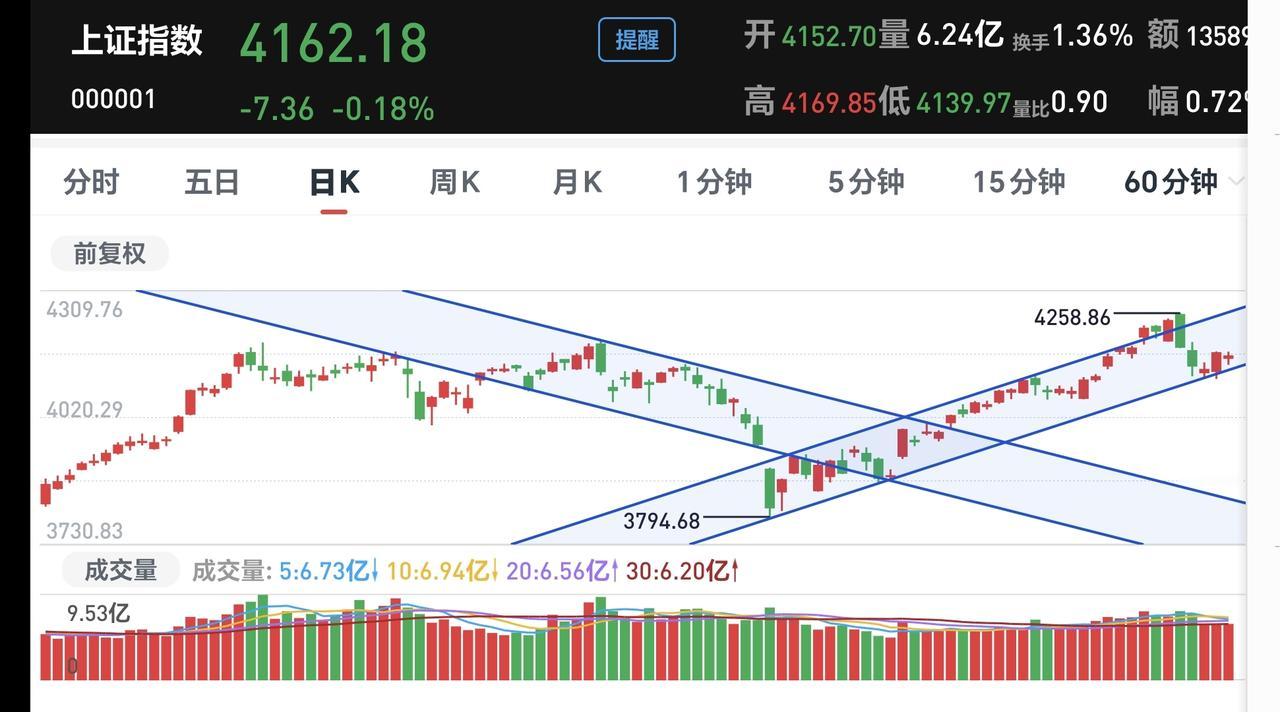 基金：星期四只有上涨一条路可走
上证指数日线级别处于短期上涨通道中，距离上涨通道