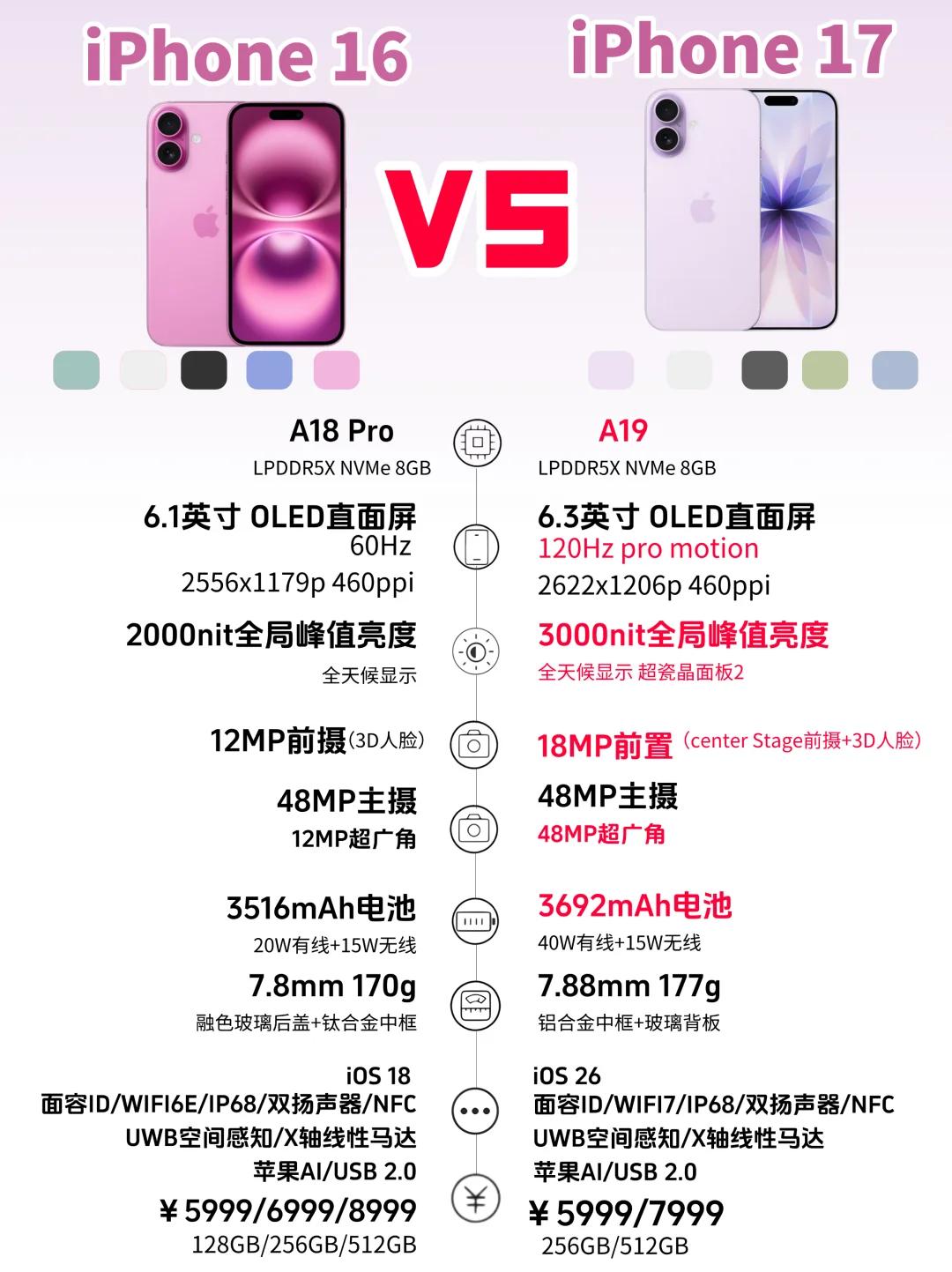 一图看懂iPhone17和iPhone16的配置差异
都说没对比就没有伤害，但是