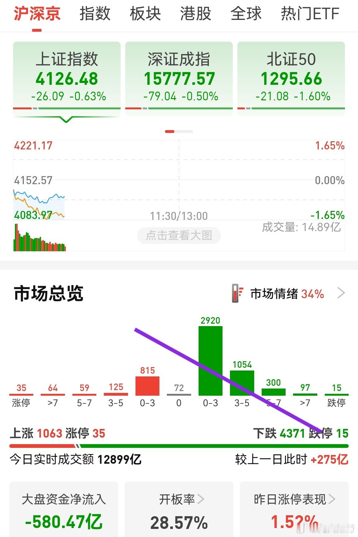 指数没问题，但行情很极端。个股4300多家绿，几乎没啥赚钱效应。多数情况就是做个