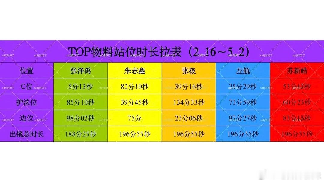 当时看物料以为是我敏感了，看完这个表，我想说张泽禹你可以说不舒服了 