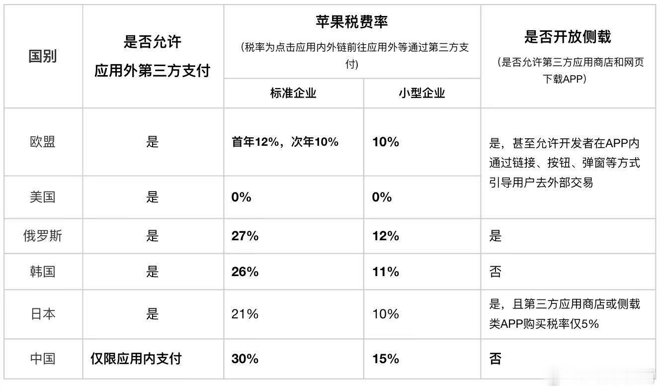 苹果降低日本“苹果税”，支持第三方应用商店和支付，可我们却面临双重垄断且税率最高