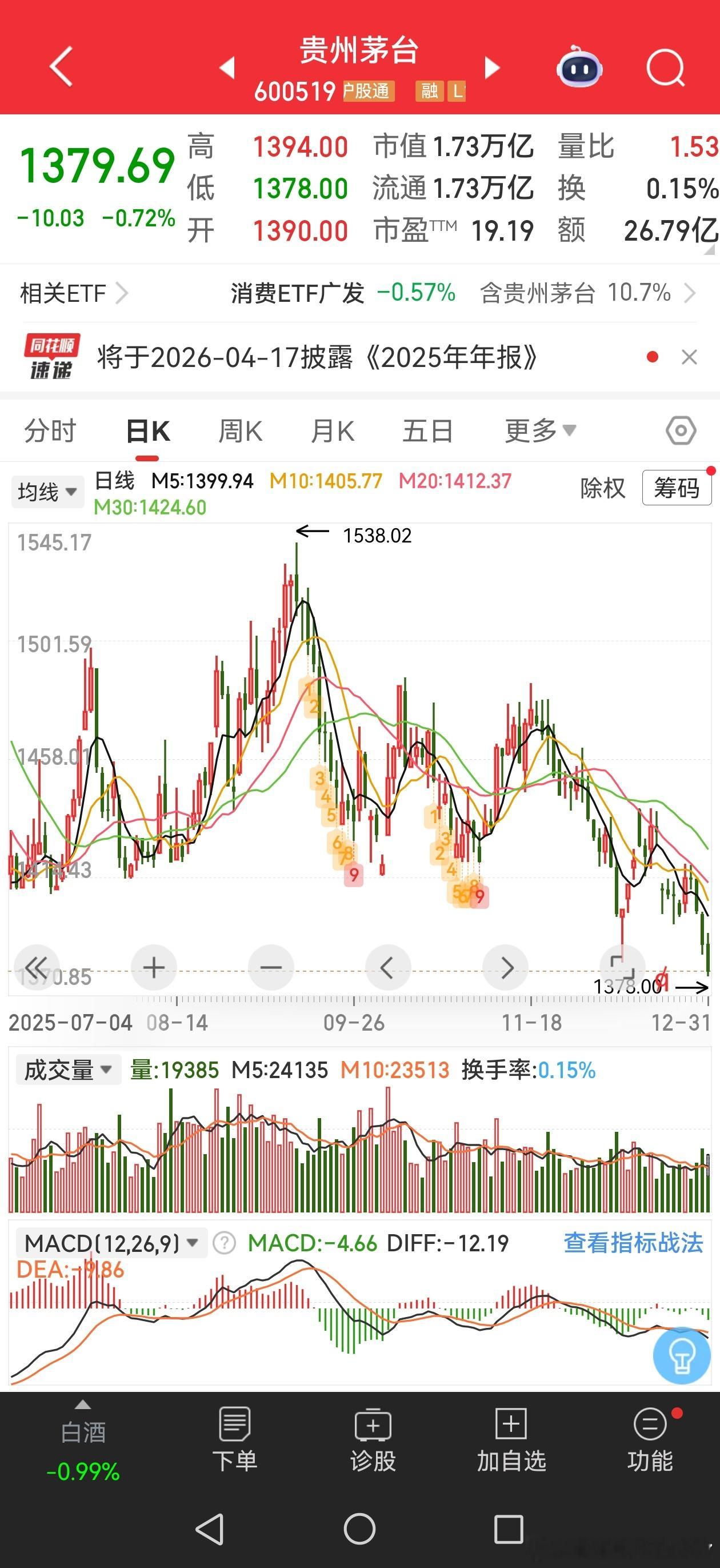 茅台自救了几天，还是心死了。现在你们还喝茅台吗？五粮液更别说了。 