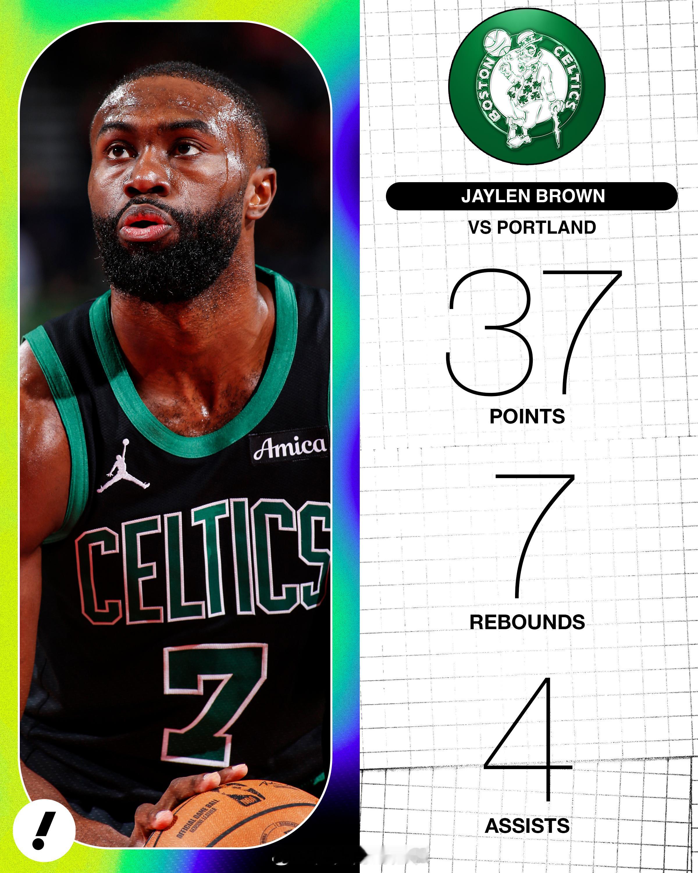 杰伦·布朗连续9场得分30+，追平拉里·伯德保持的凯尔特人队史最长30+得分连胜