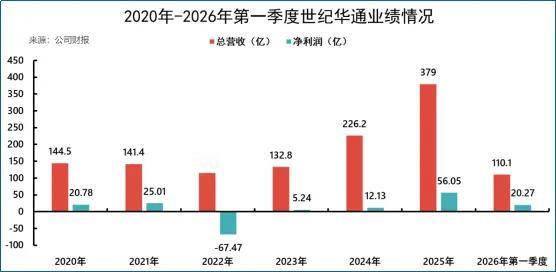 世纪华通：业绩激增360%，摘帽后强势反转归来
 
世纪华通顺利完成摘帽，彻底走