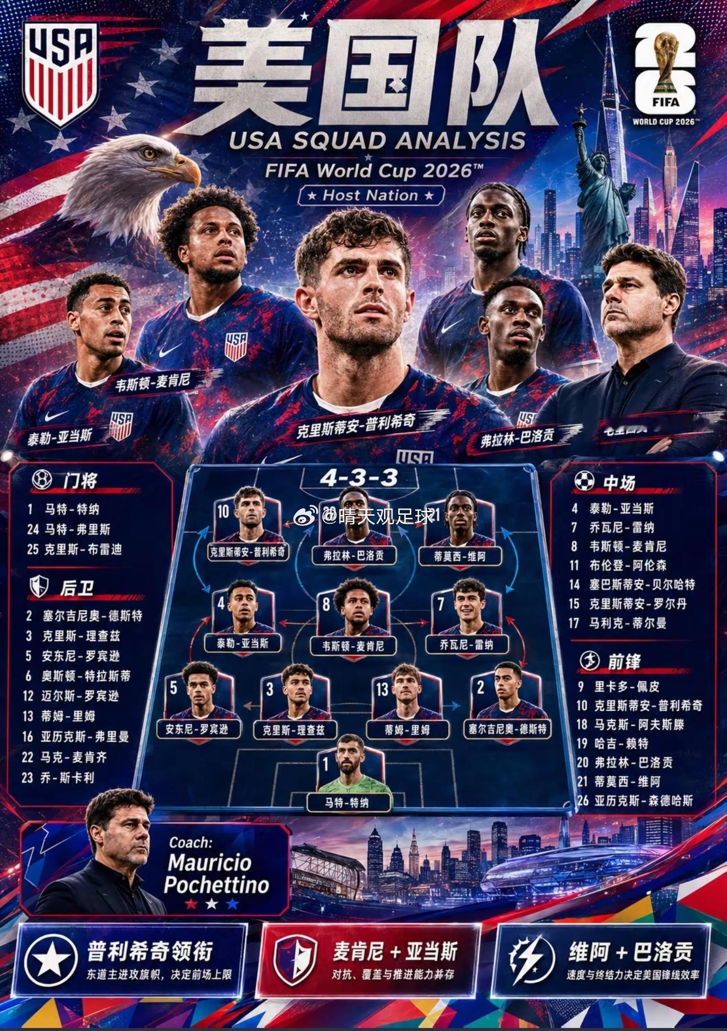 北京时间2026年5月27日，美国足协正式公布了美加墨世界杯26人大名单，由普利