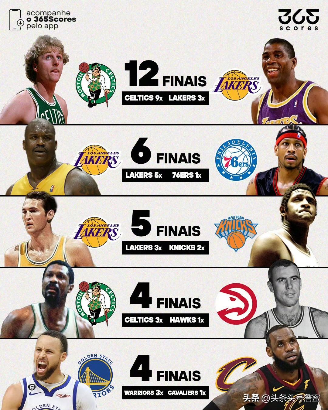 NBA经典宿敌盘点，两代传奇的总决赛交手次数，谁才是你心中最强的宿敌对决？

N