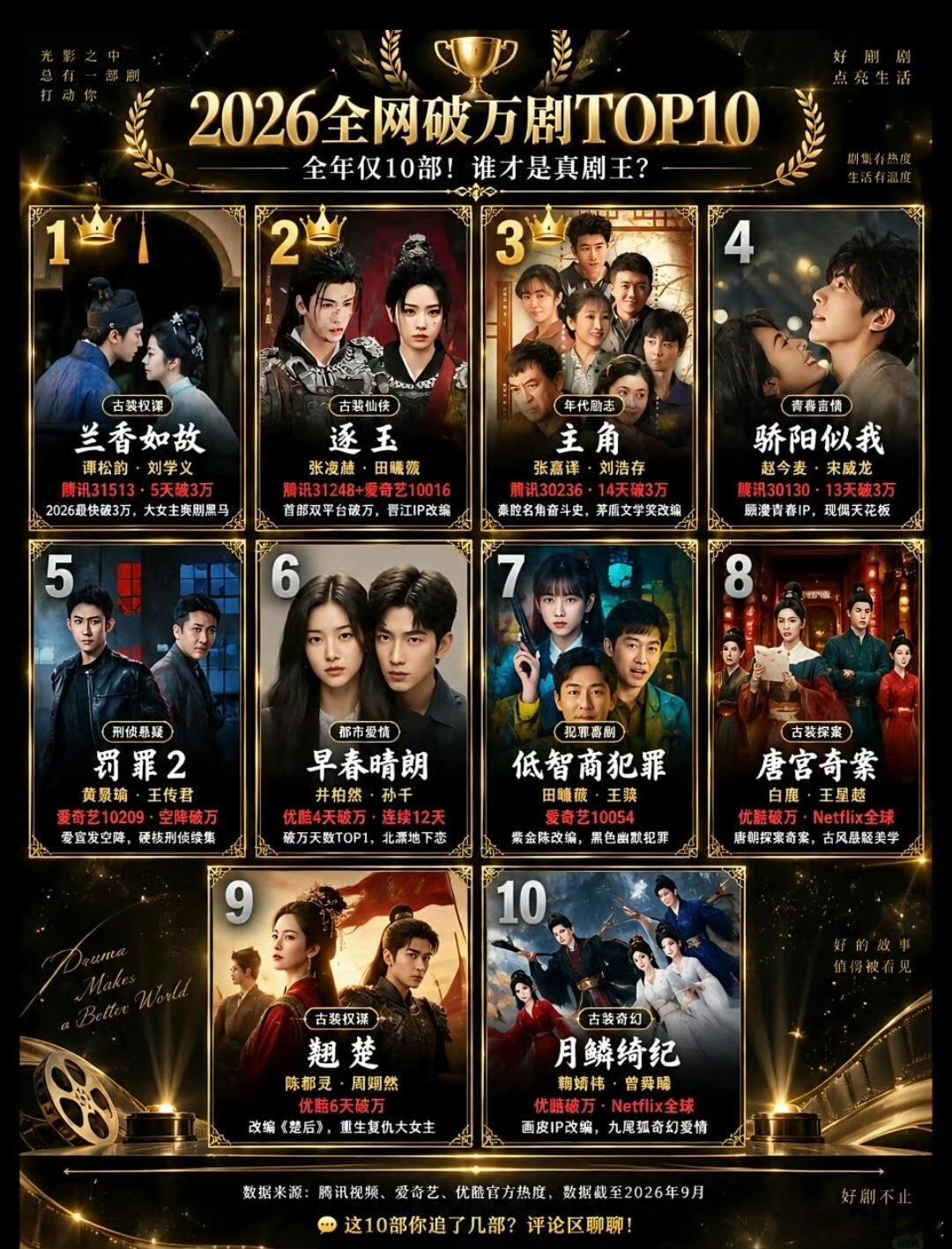 2026目前有11部破万剧 2026剧集战绩更新，11部剧成功热度破万！题材百花