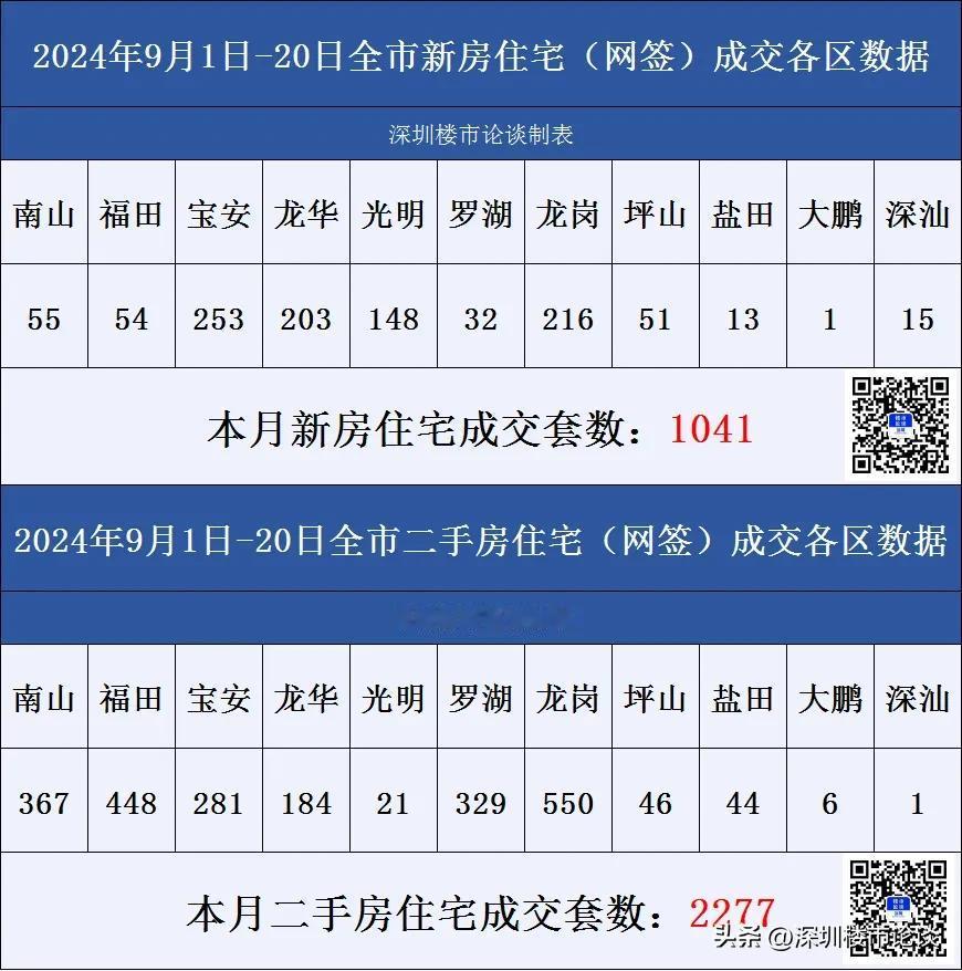 深圳楼市各区成交数据9月1日-20日#深圳楼市论谈#成交数据#深圳楼市动态#深圳