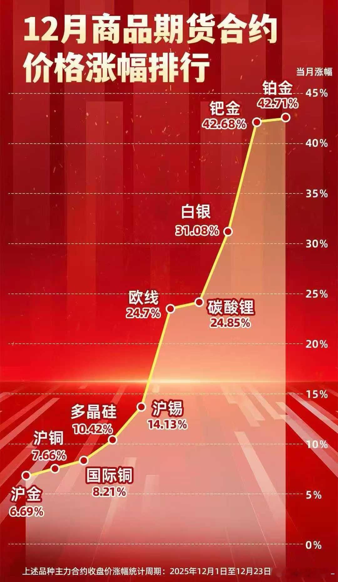 12月商品期货合约价格涨幅排行（截止至12月23日）期货