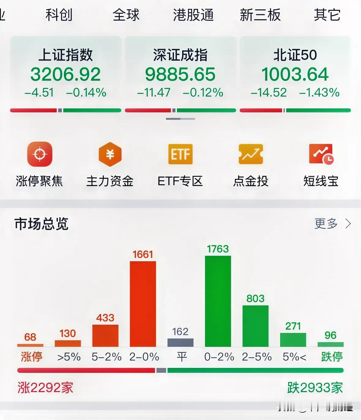 A股今天严重缩量是止跌信号还是没人玩了？明天选择方向答案揭晓：2024年1月6日