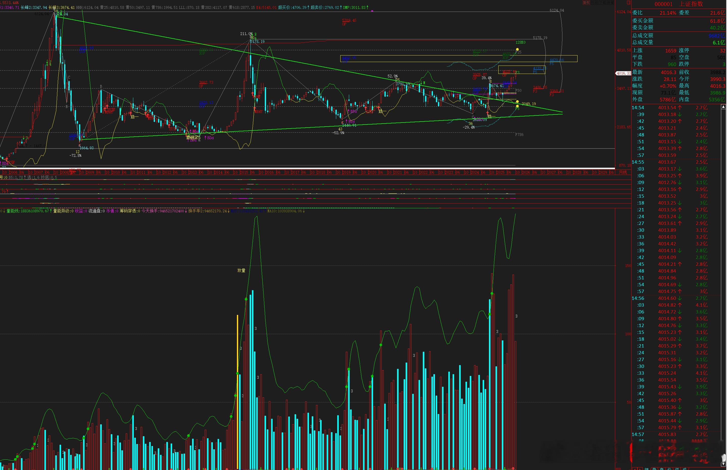月线空间位！ ​​​