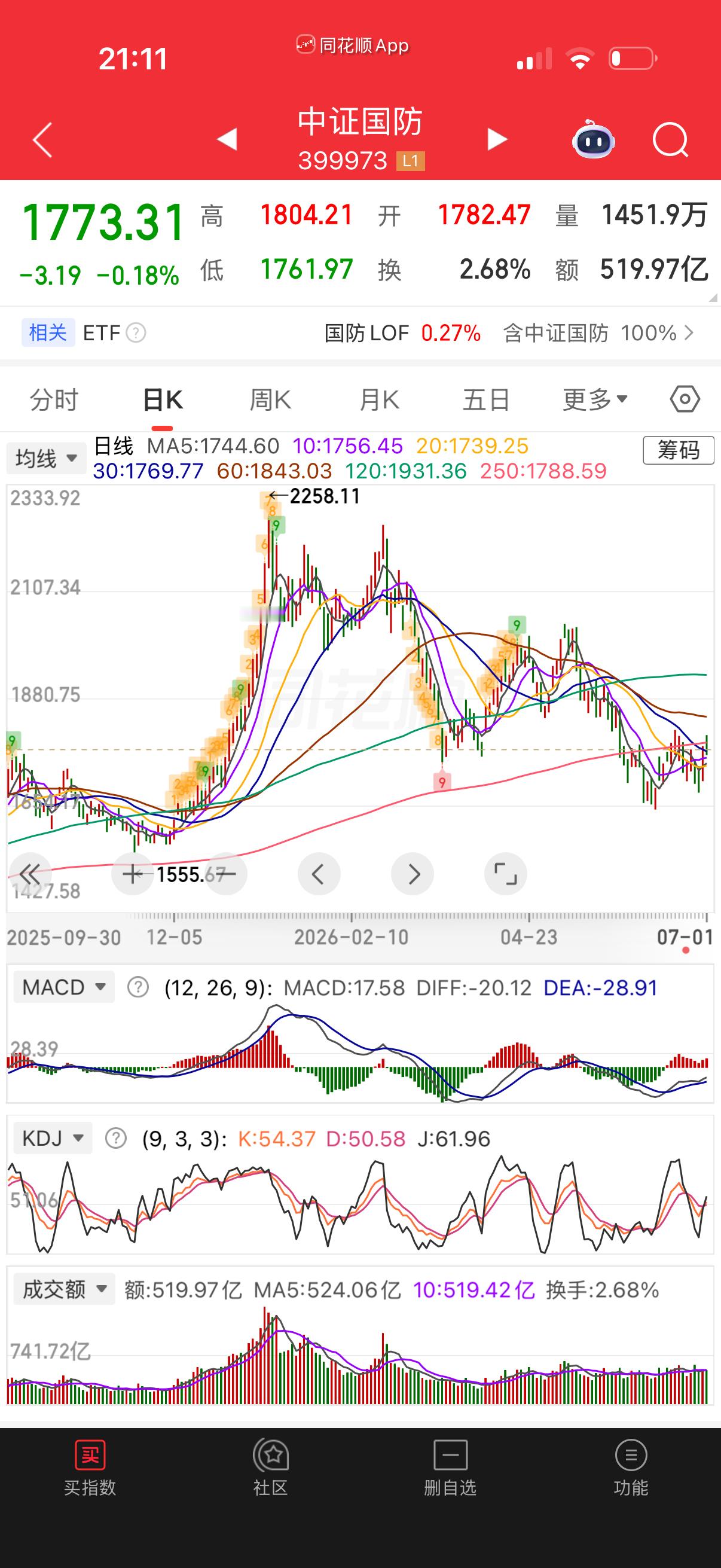 军工这个位置定投还有啥好说的？够低了。 