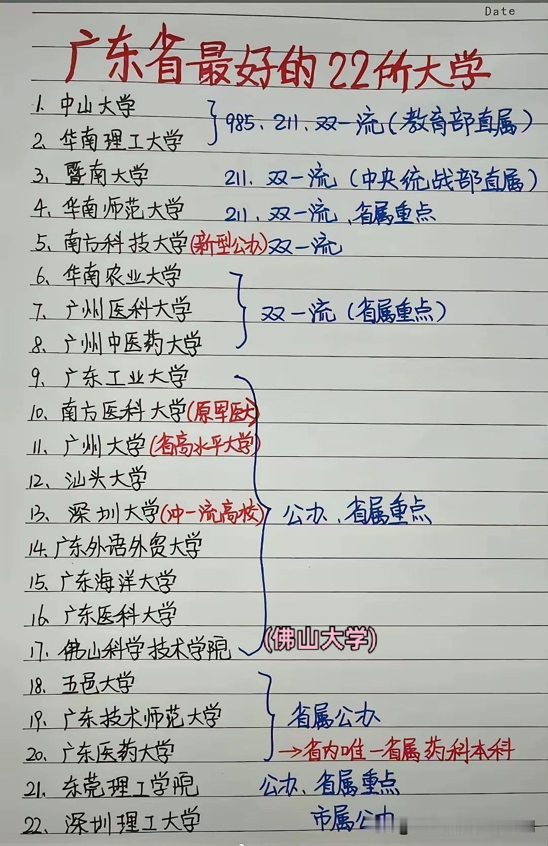 广东省高校数量全国第四，共有167所高校，其中本科院校71所，专科院校共96所。