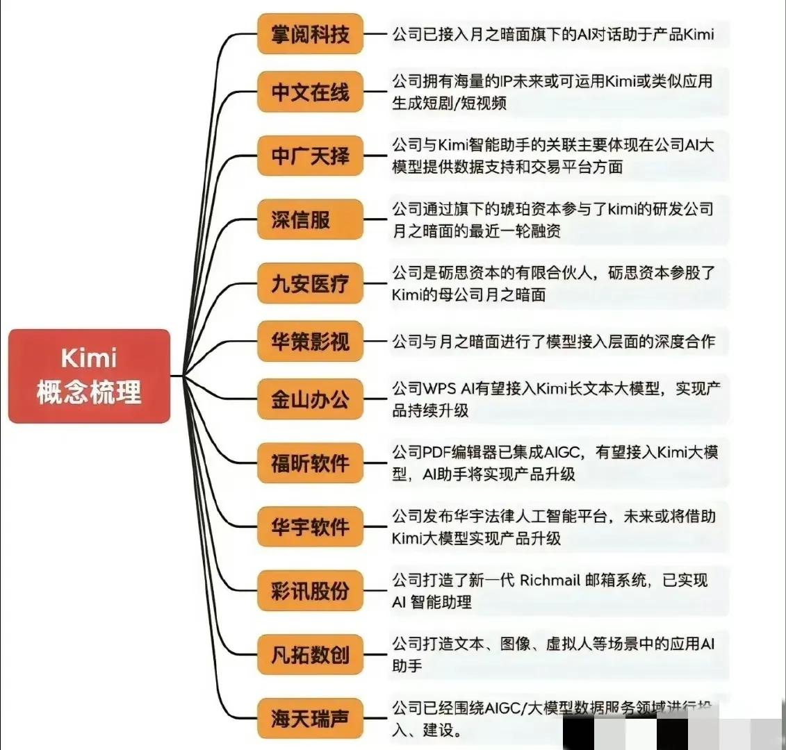 AI新热点，KIMI核心股一览
​ #记录我的2024# 
​ 
#春日生活打卡