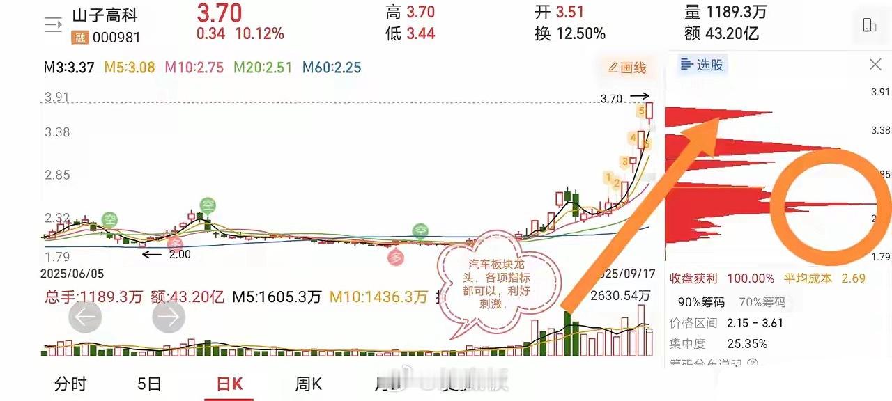 9.17十大人气热门股票点评分析1、上海建工：弱势分歧，警惕观察2、卧龙电驱：震