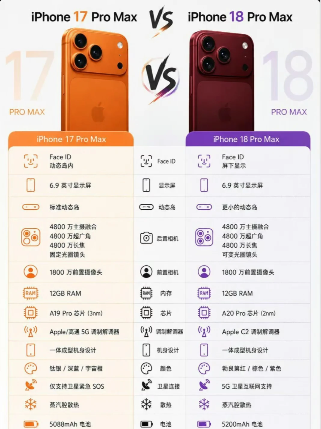 iPhone18PM 好像就换了个颜色...
