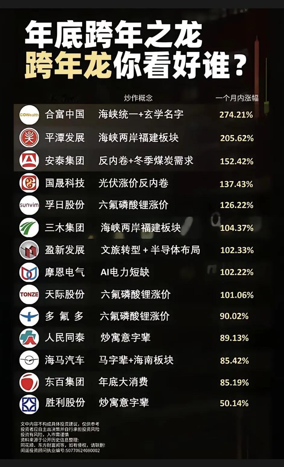 跨年妖股：玄学科举现场
　　今年过年晚，主力偷懒，跨年龙推迟到 12 月交卷。规