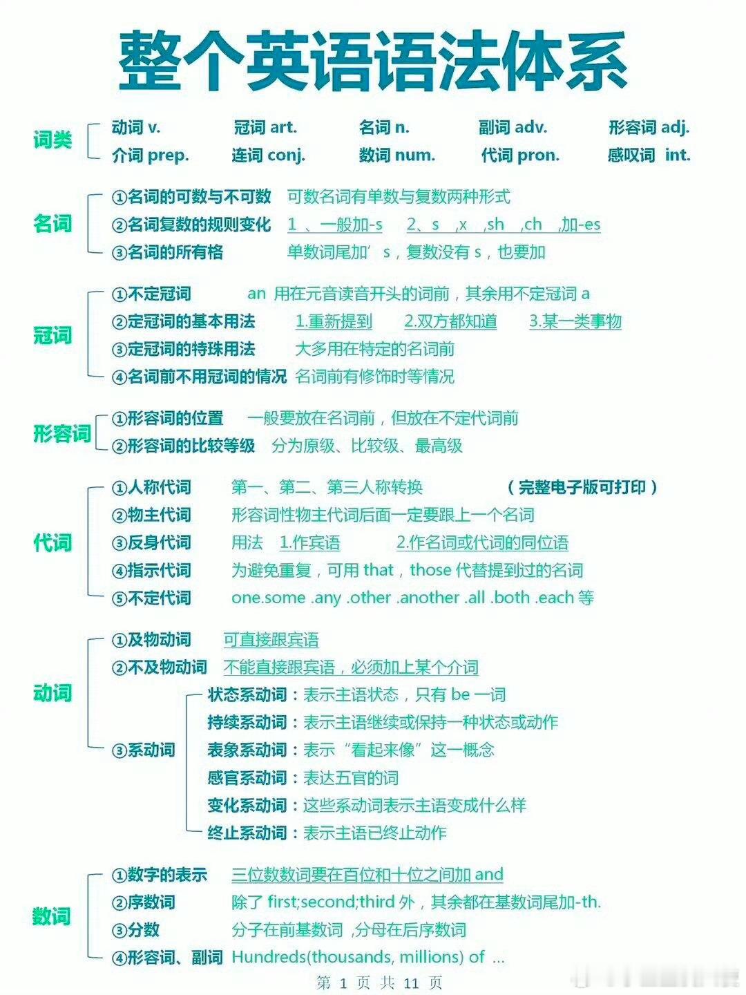 整个英语语法体系！不会语法的看！ ​​​