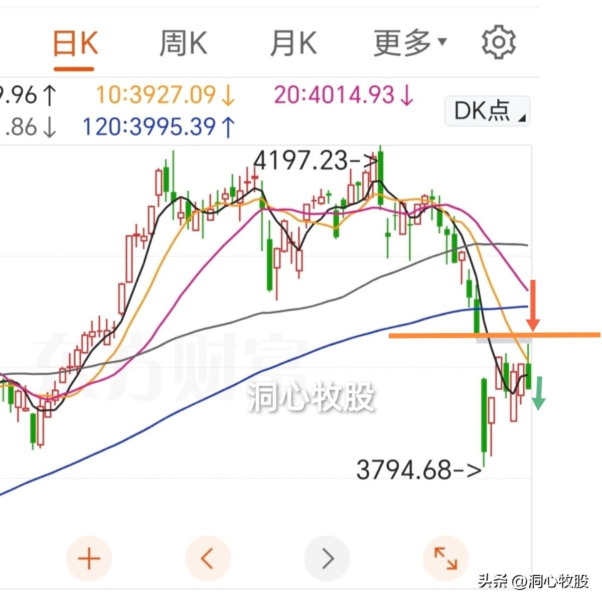 今天冲高回落，三大指数大跌，4378家个股跟跌，赚钱效应差，明天能止跌吗？
从量