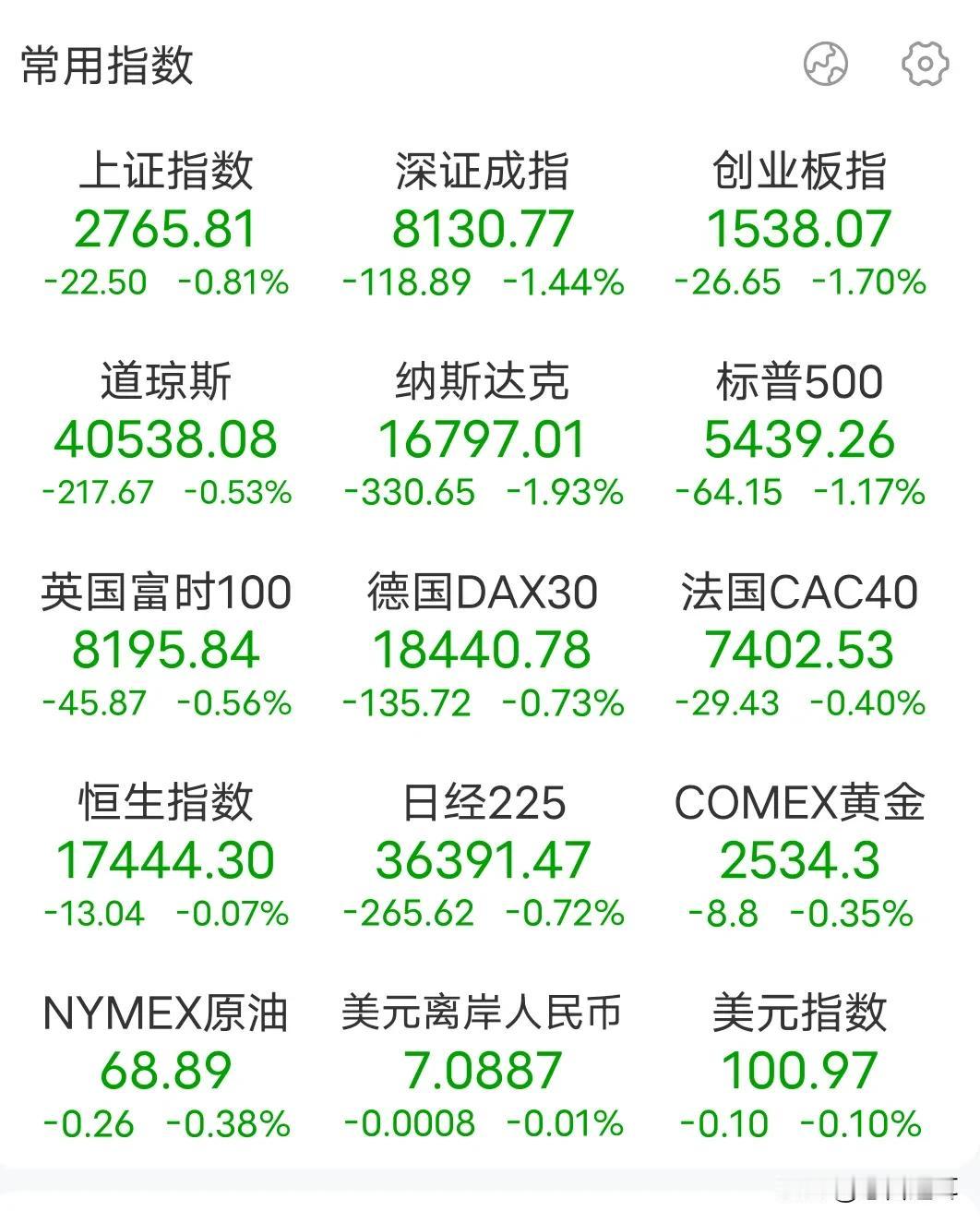 欧美市场大跌，今天最大利空落地，下周A股跟不跟？
今天收盘后，大家都为今天下午市