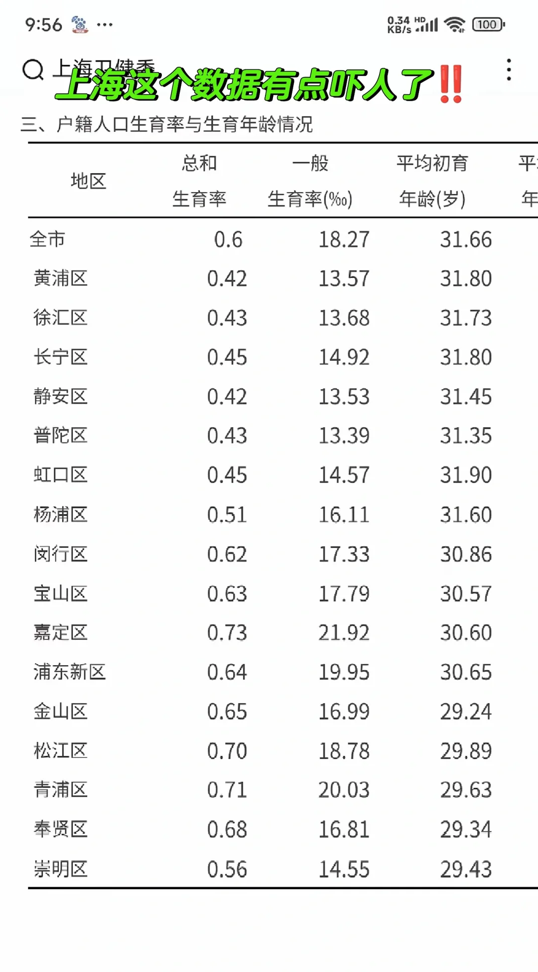 上海这个生育数据有点吓人了