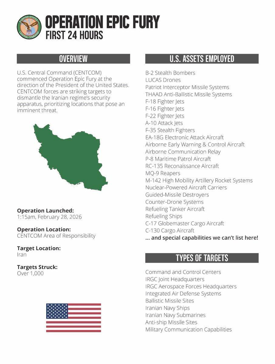 美国中央司令部称，在“史诗级愤怒”行动的首个24小时内，伊朗境内超过1000个目
