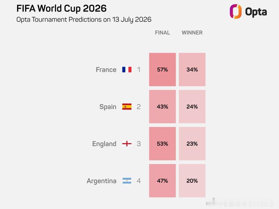 历史首次！Opta：自1994年有记录以来，首次出现半决赛四强全部来自FIFA世