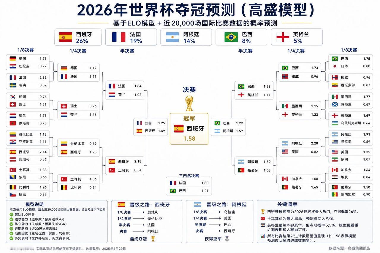 🏆 头条爆料：2026世界杯夺冠概率最新出炉！AI大数据推演2万场，预测是？