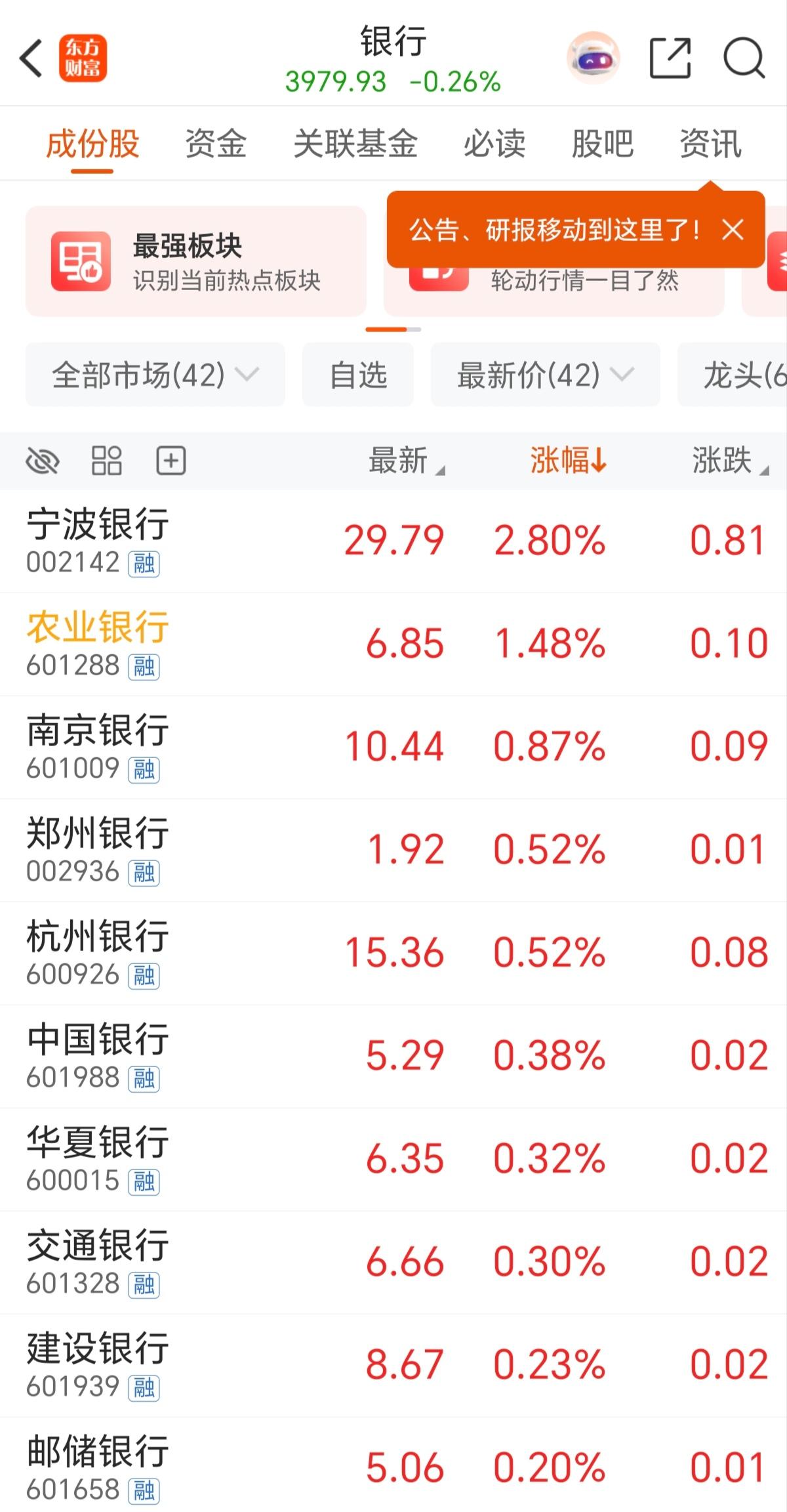 注意风险，银行开始动了，这周估计要杀科技了，同时今天黄金又创新高，更要注意风险了