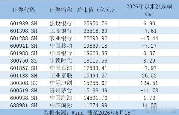 两大AI龙头工业富联、中际旭创市值双双超越贵州茅台。昔日稳居A股股王的茅台，如今