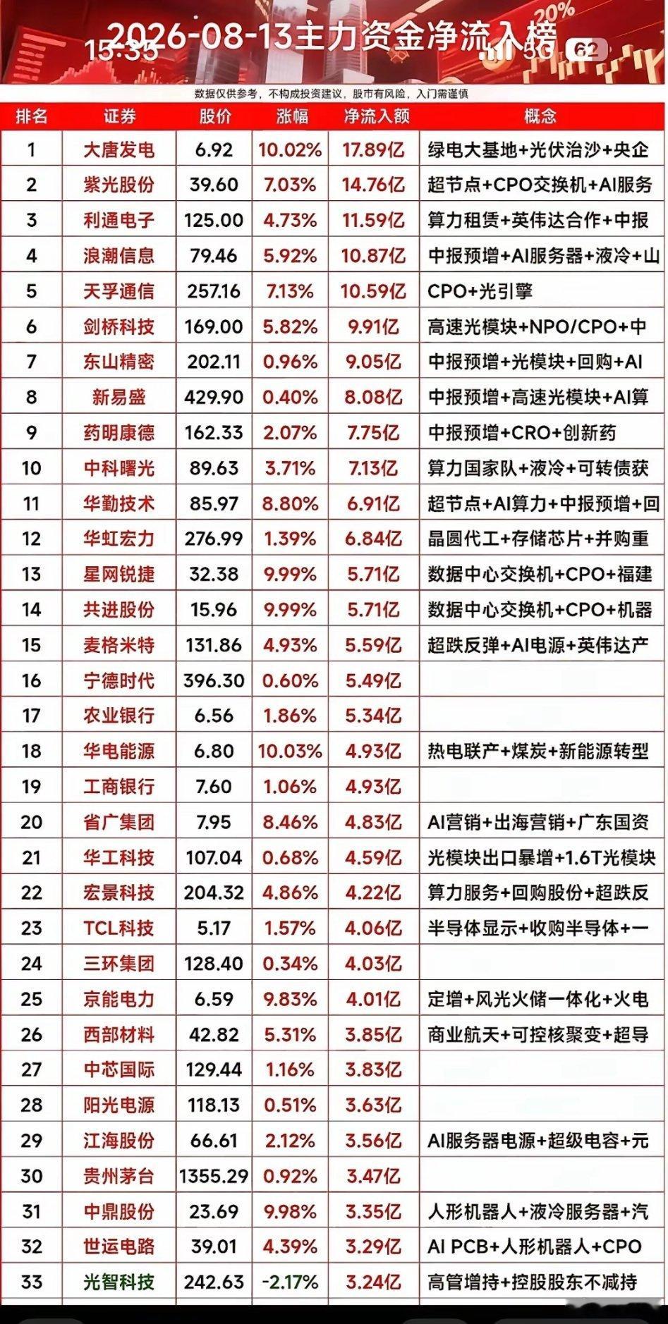 今天主力资金靠前的席位，算力光模块和电力两大块吸金最明显。大唐发电直接排在首位，