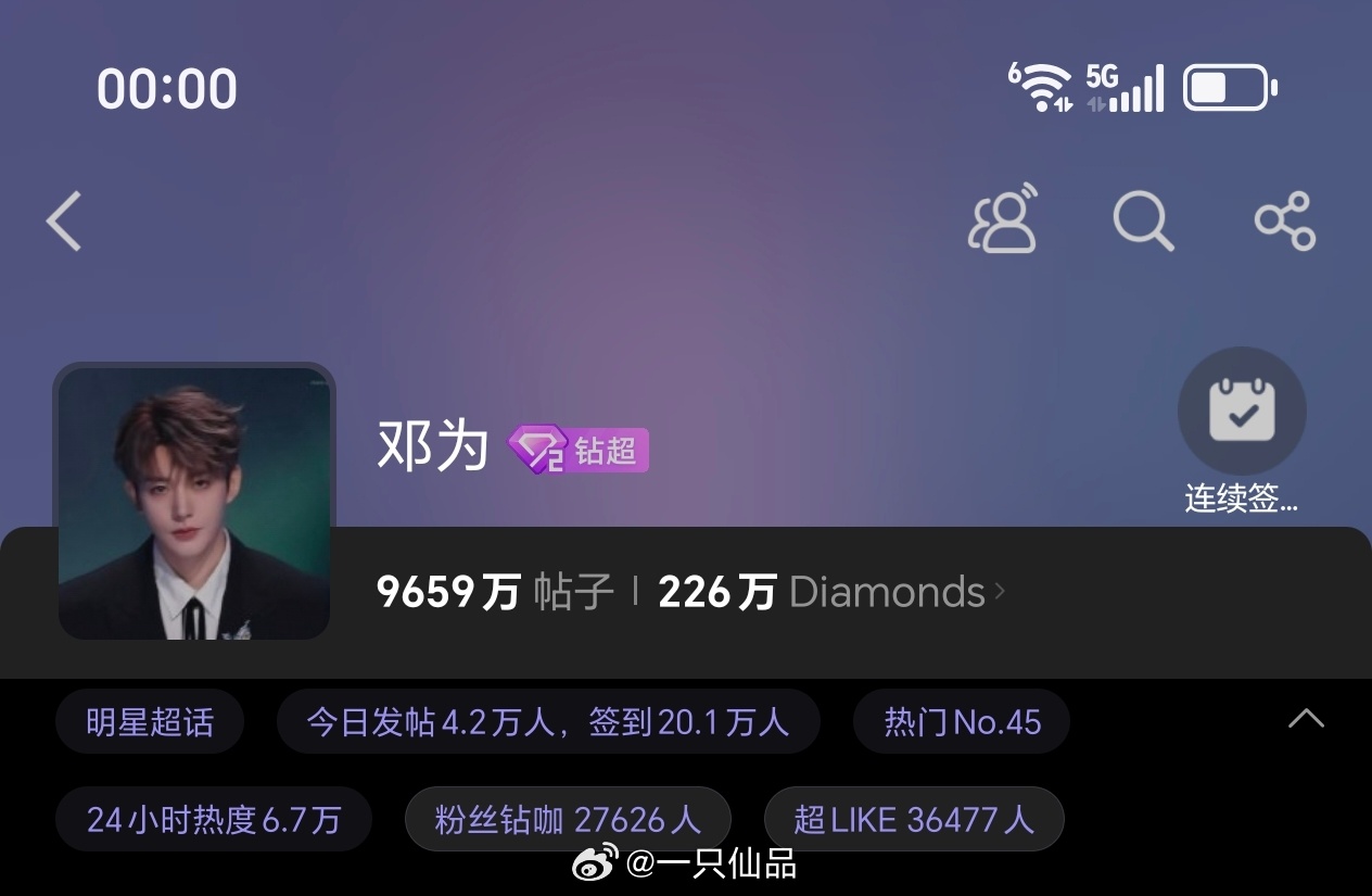 邓为超话昨日发帖4.2万+，超like3.6万+各项数据持续稳定输出，邓为牛比，