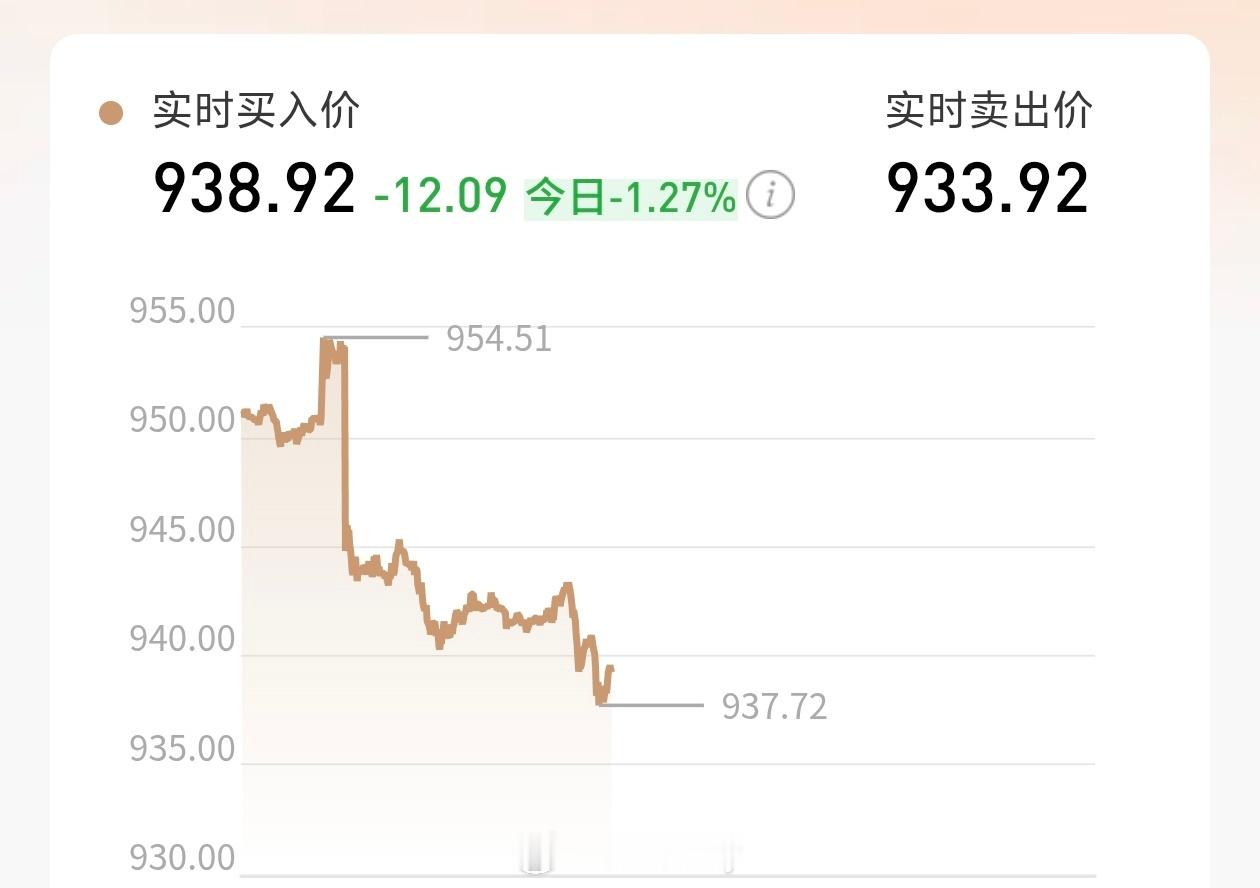 黄金直线上涨哪儿有啊，今天大跌了好多，谁说上涨了明明是下跌，黄金跌跌不休也是累了