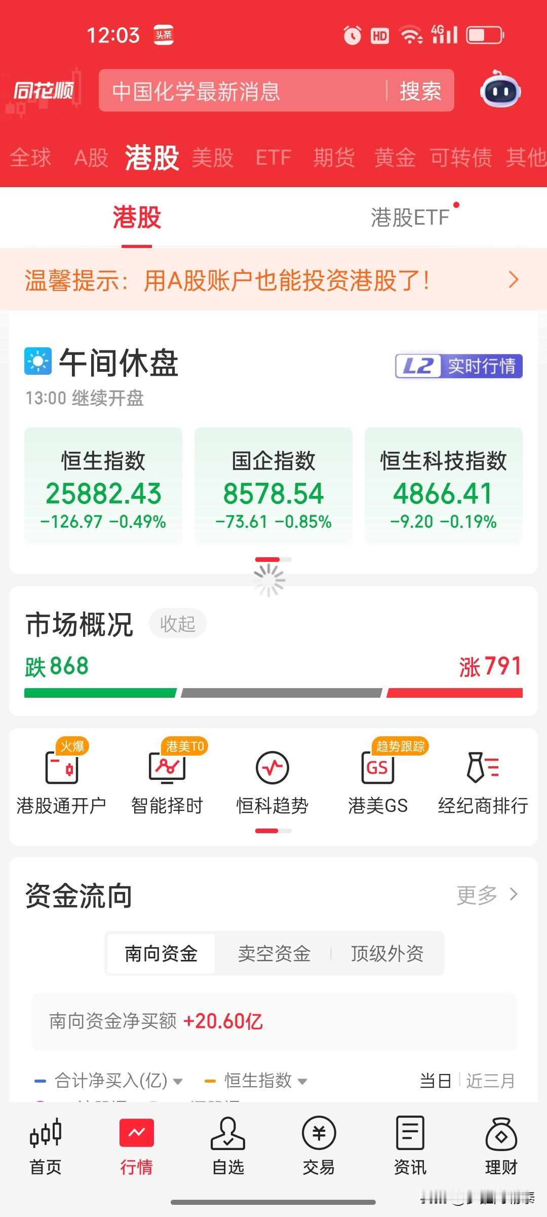 港股午盘复盘：恒科微跌0.19%，半导体、AI全面爆发，A股明显更强

港股上午