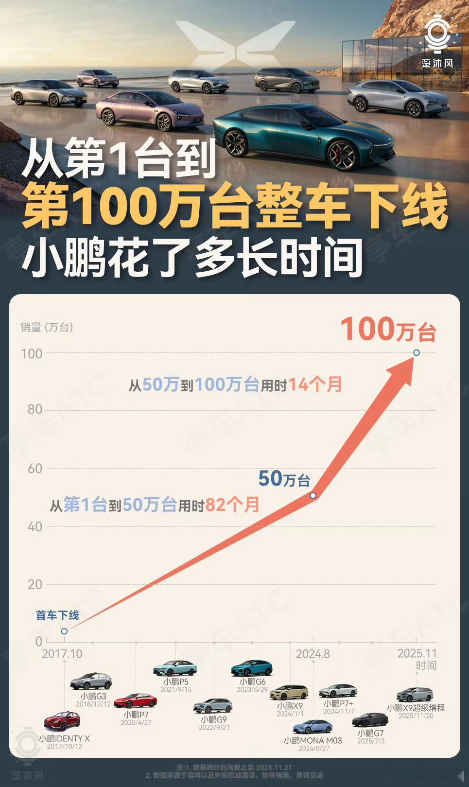 说实话，鹏子还是猛的！第二个50万台，提速了整整 68 个月，颇有厚积薄发后，一