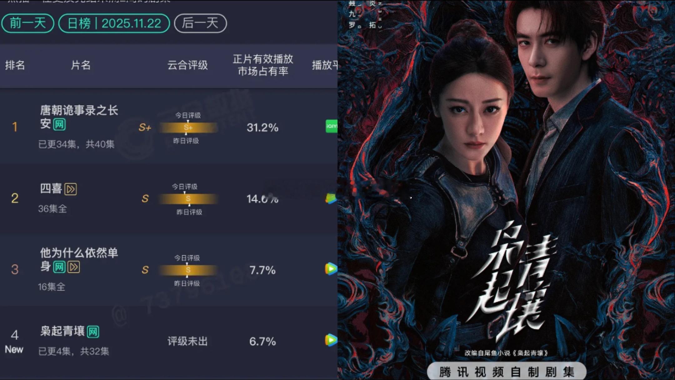 迪丽热巴、陈星旭《枭起青壤》首播，云合6.7% 