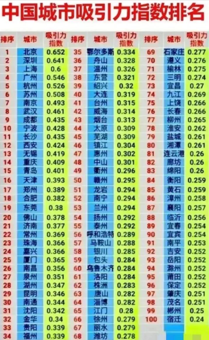 中国城市吸引力指数排名：
北京第一
深圳第二
上海第三
广州第四
杭州第五
苏州