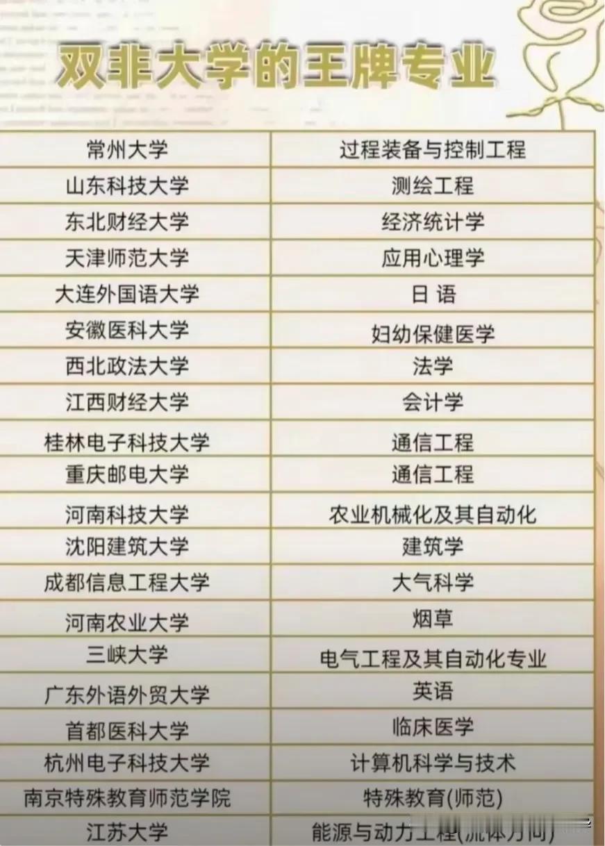 双非大学中的王牌专业
值得选择双非捡漏专业 高水平理工大学