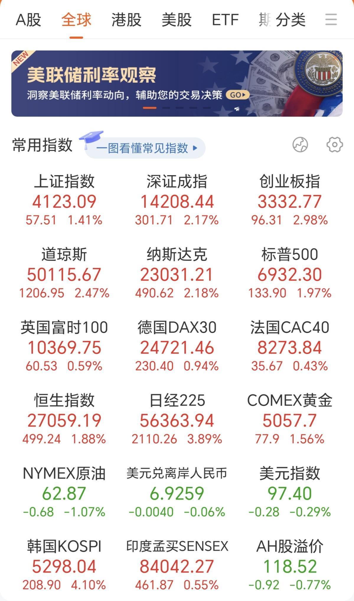 大A股的压盘能力还是强啊，日韩今天分别都涨了3个点，4个点，大A就一直压着不让涨