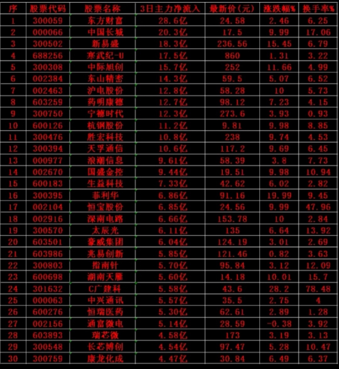 8月14日，前3天主力资金大幅买入的30名单！1 东财 28.6亿2 长城 20