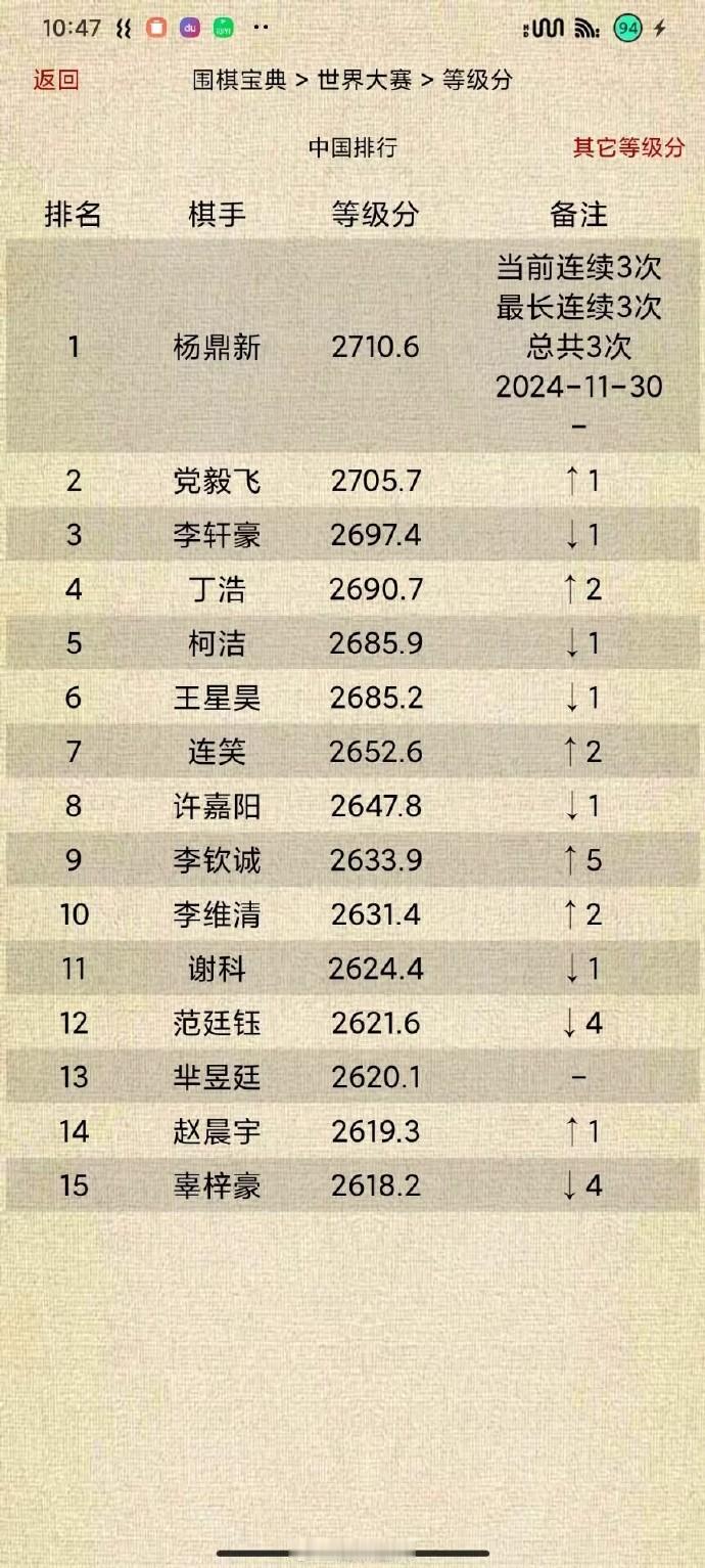 中国围棋等级分Top15（截止2024-11-30）杨鼎新无为而治 围棋 
杨鼎