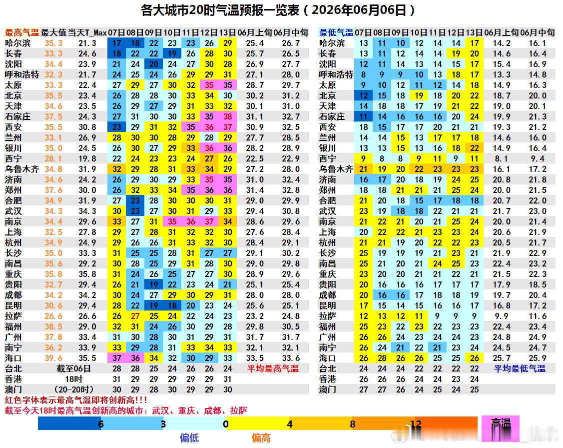 【气温】今天新疆吐鲁番三杰，继续领跑高温榜。今天武汉、重庆沙坪坝、成都温江、拉萨