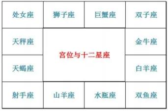 同样主星坐命，为什么性格也是如此的不同呢，因为坐落的宫位不一样。可以用来区分一些